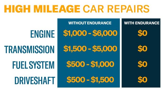 Extended Warranty For Cars Over 150k Miles | Endurance