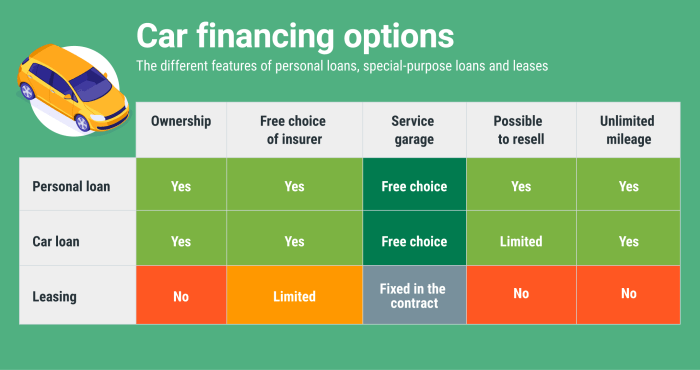 Car loans: find the right financing option